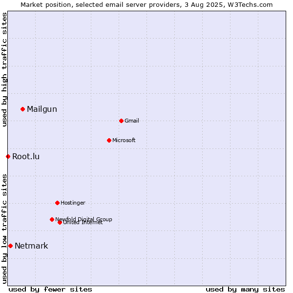 Market position of Mailgun vs. Netmark vs. Root.lu