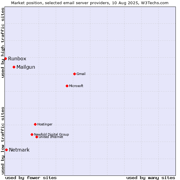 Market position of Mailgun vs. Netmark vs. Runbox