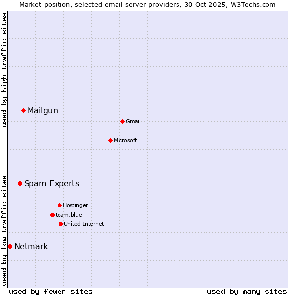 Market position of Mailgun vs. Spam Experts vs. Netmark