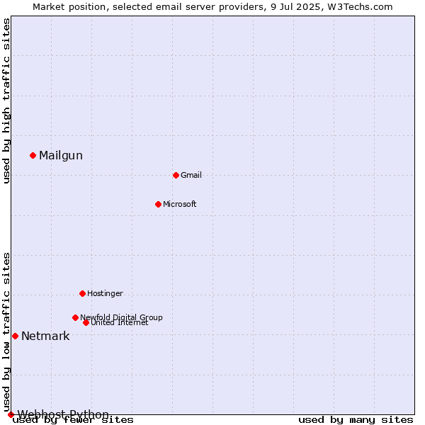 Market position of Mailgun vs. Netmark vs. Webhost Python