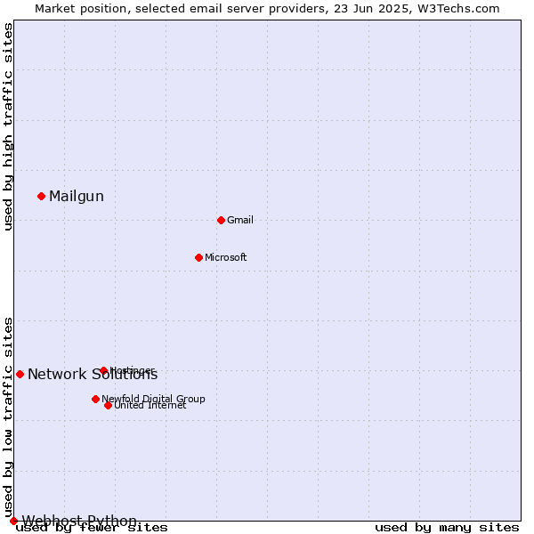 Market position of Mailgun vs. Network Solutions vs. Webhost Python