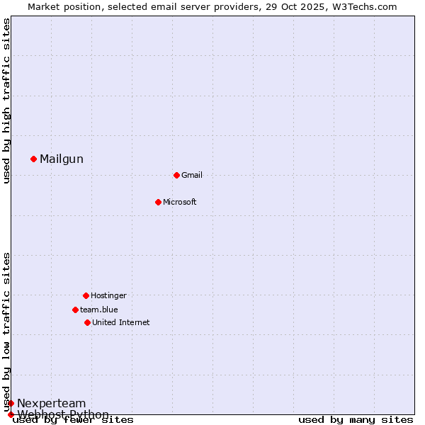 Market position of Mailgun vs. Nexperteam vs. Webhost Python