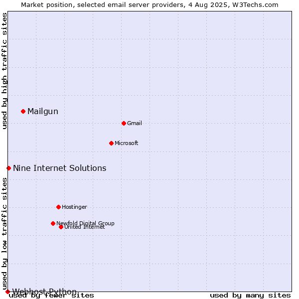 Market position of Mailgun vs. Nine Internet Solutions vs. Webhost Python