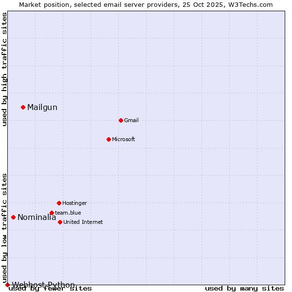 Market position of Mailgun vs. Nominalia vs. Webhost Python