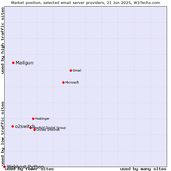 Market position of Mailgun vs. o2switch vs. Webhost Python