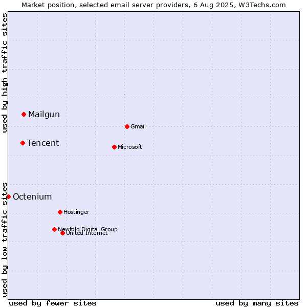 Market position of Mailgun vs. Tencent vs. Octenium