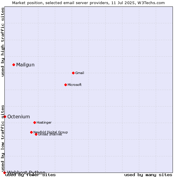 Market position of Mailgun vs. Octenium vs. Webhost Python