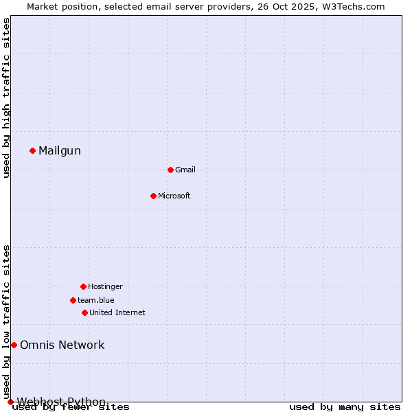 Market position of Mailgun vs. Omnis Network vs. Webhost Python
