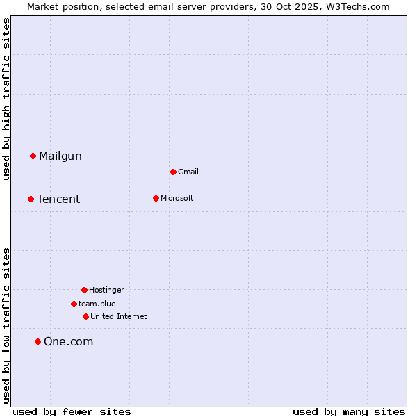 Market position of One.com vs. Mailgun vs. Tencent