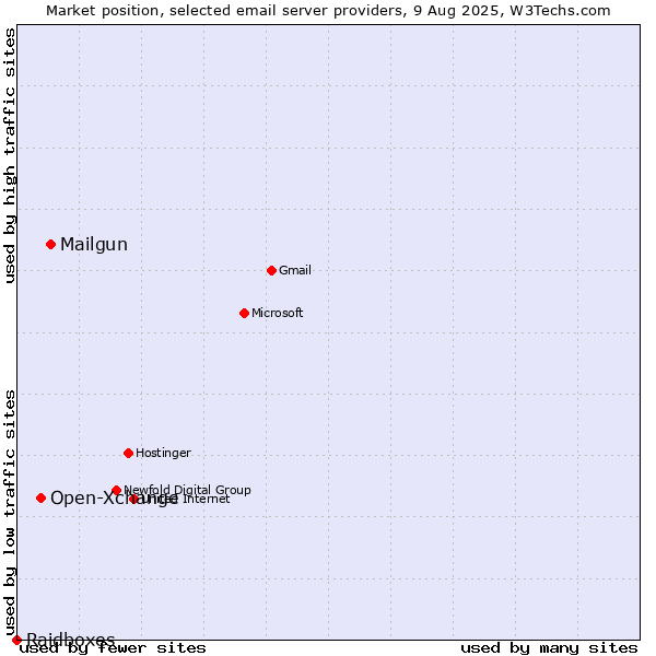 Market position of Mailgun vs. Open-Xchange vs. Raidboxes
