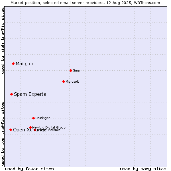 Market position of Mailgun vs. Spam Experts vs. Open-Xchange