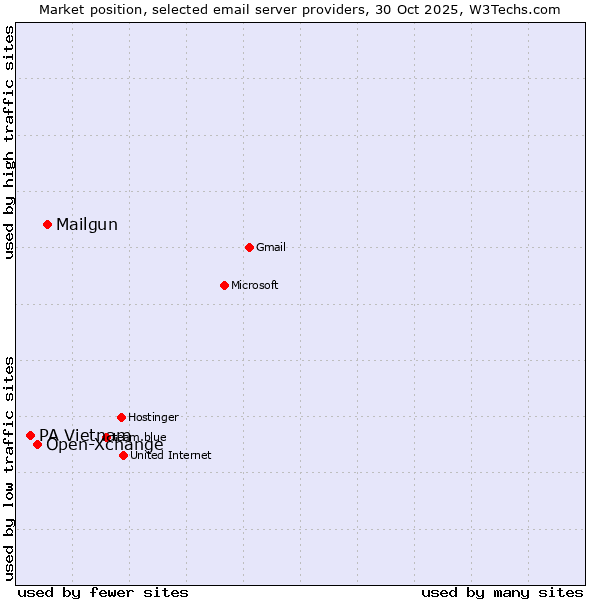 Market position of Mailgun vs. Open-Xchange vs. PA Vietnam