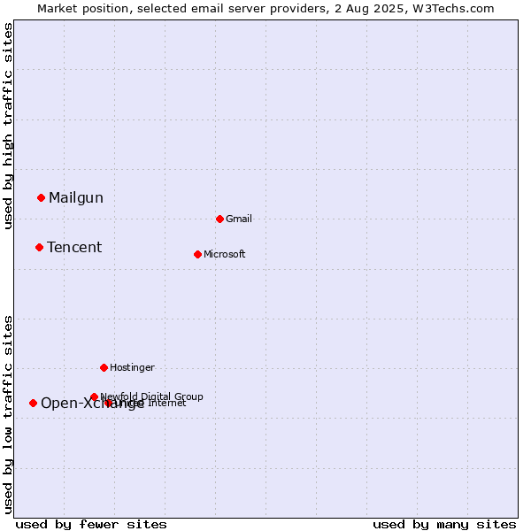 Market position of Mailgun vs. Tencent vs. Open-Xchange
