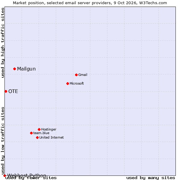 Market position of Mailgun vs. OTE vs. Webhost Python
