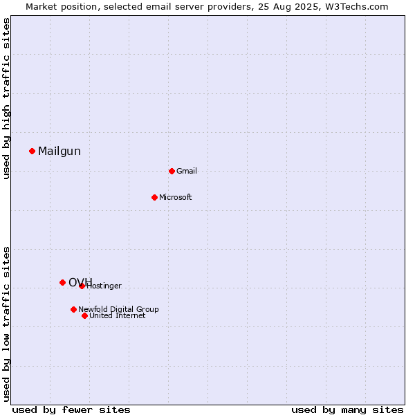 Market position of OVH vs. Mailgun