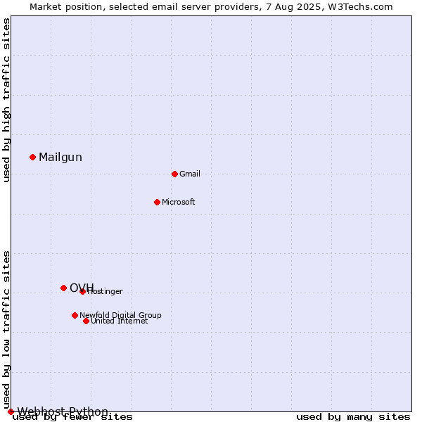 Market position of OVH vs. Mailgun vs. Webhost Python