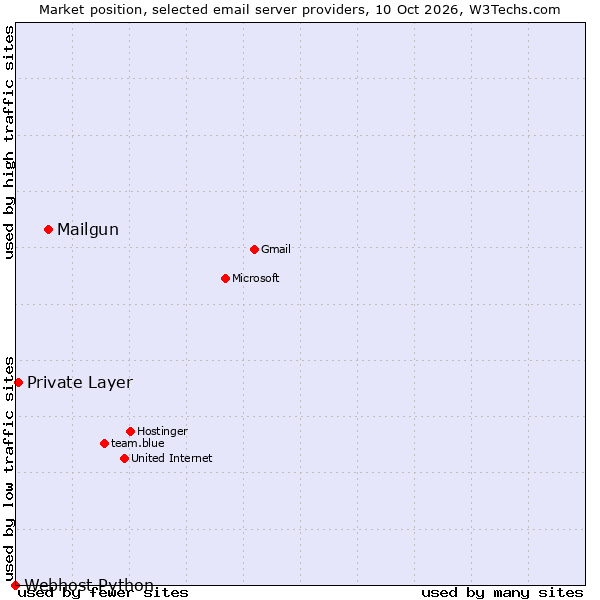 Market position of Mailgun vs. Private Layer vs. Webhost Python