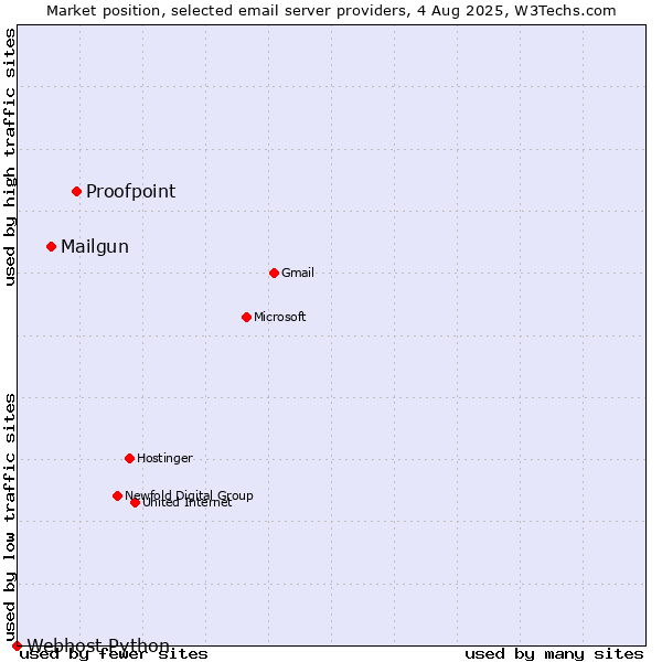 Market position of Proofpoint vs. Mailgun vs. Webhost Python