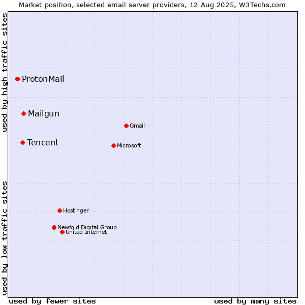 Market position of Mailgun vs. Tencent vs. ProtonMail