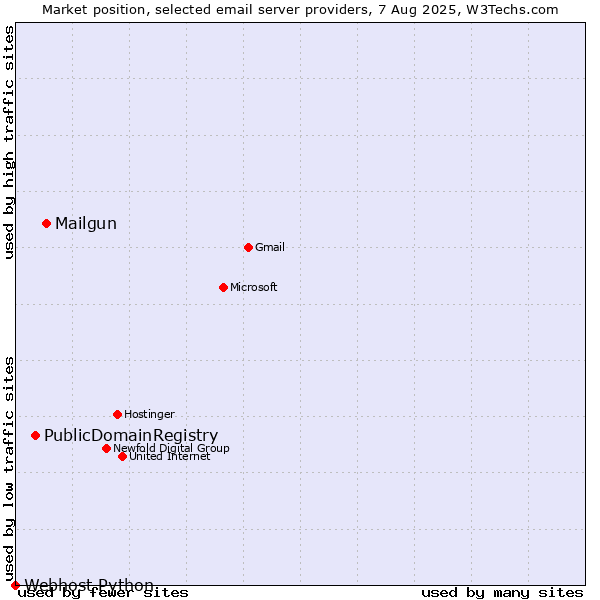 Market position of Mailgun vs. PublicDomainRegistry vs. Webhost Python