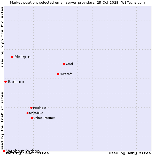 Market position of Mailgun vs. Radcom vs. Webhost Python