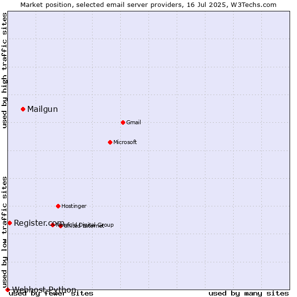 Market position of Mailgun vs. Register.com vs. Webhost Python