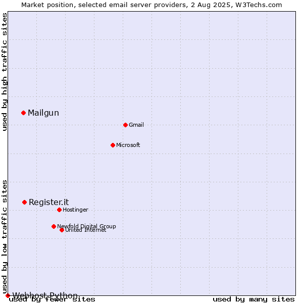 Market position of Register.it vs. Mailgun vs. Webhost Python