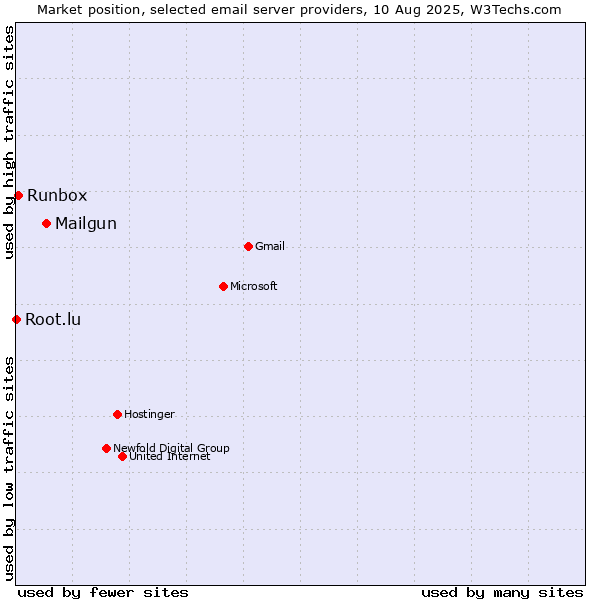 Market position of Mailgun vs. Runbox vs. Root.lu