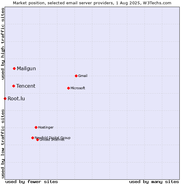 Market position of Mailgun vs. Tencent vs. Root.lu