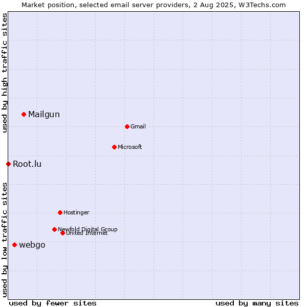Market position of Mailgun vs. webgo vs. Root.lu