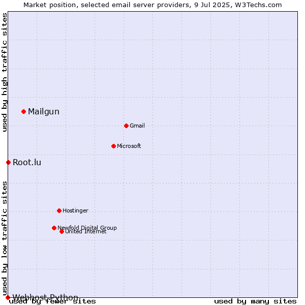 Market position of Mailgun vs. Root.lu vs. Webhost Python