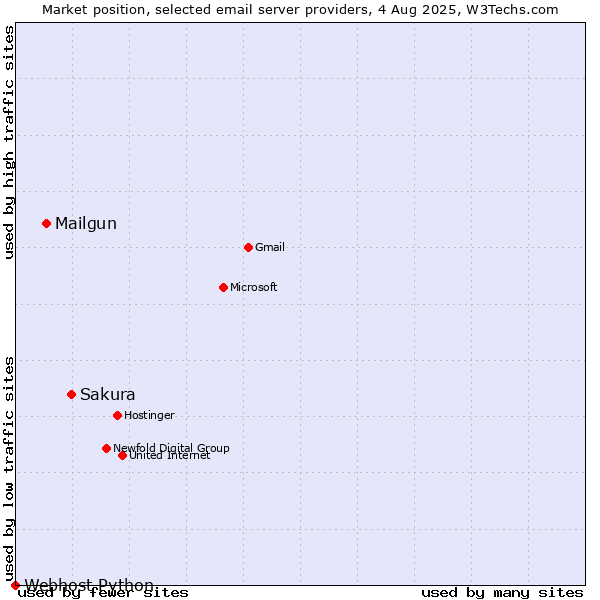 Market position of Sakura vs. Mailgun vs. Webhost Python