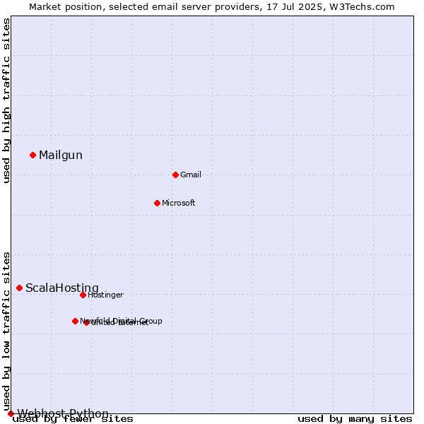 Market position of Mailgun vs. ScalaHosting vs. Webhost Python