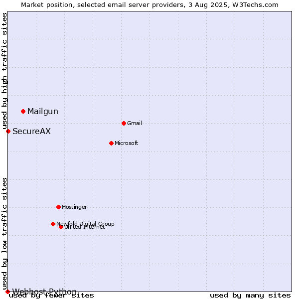 Market position of Mailgun vs. SecureAX vs. Webhost Python