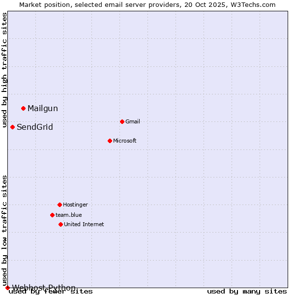 Market position of Mailgun vs. SendGrid vs. Webhost Python