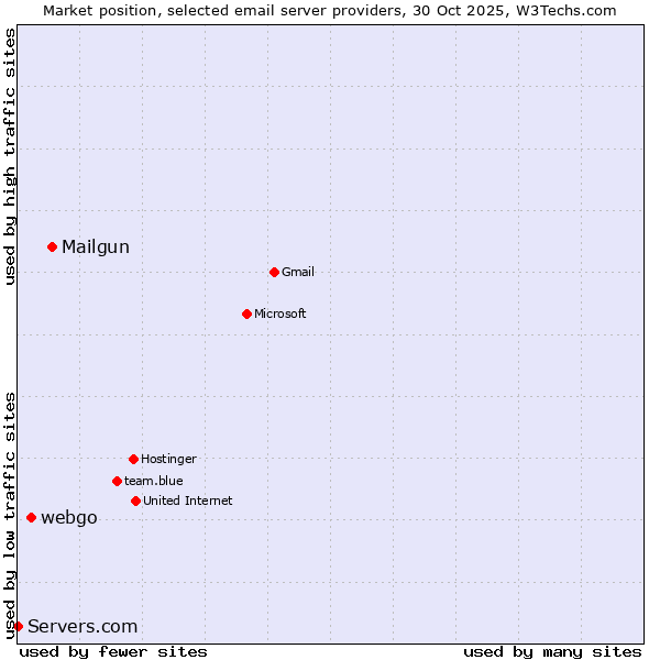 Market position of Mailgun vs. webgo vs. Servers.com