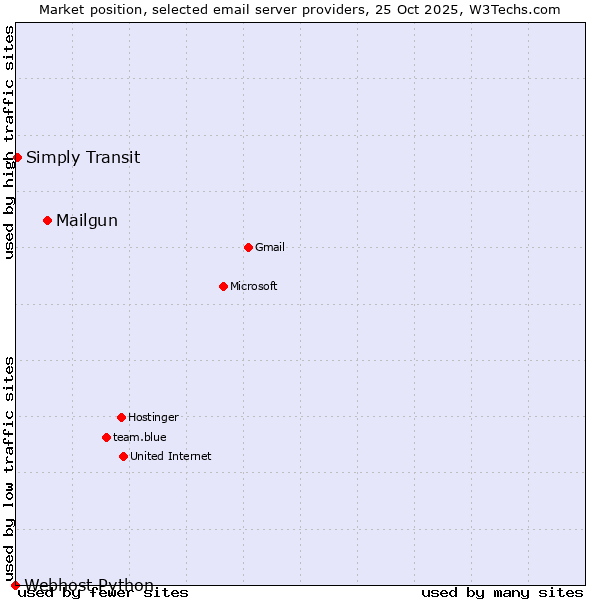 Market position of Mailgun vs. Simply Transit vs. Webhost Python
