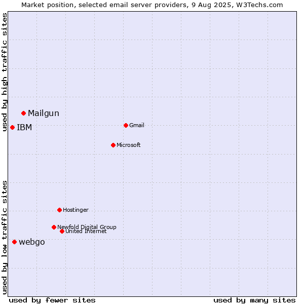 Market position of Mailgun vs. webgo vs. IBM