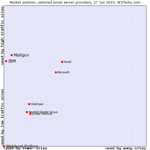 Market position of Mailgun vs. IBM vs. Webhost Python