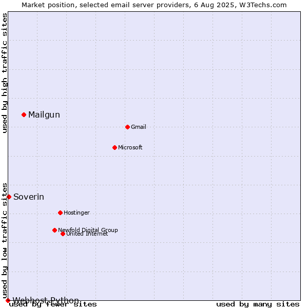 Market position of Mailgun vs. Soverin vs. Webhost Python
