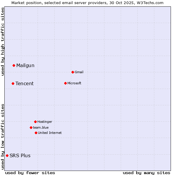 Market position of Mailgun vs. Tencent vs. SRS Plus
