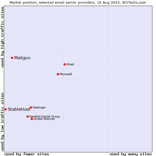 Market position of Mailgun vs. StableHost