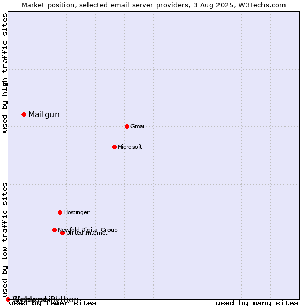 Market position of Mailgun vs. Stablepoint vs. Webhost Python