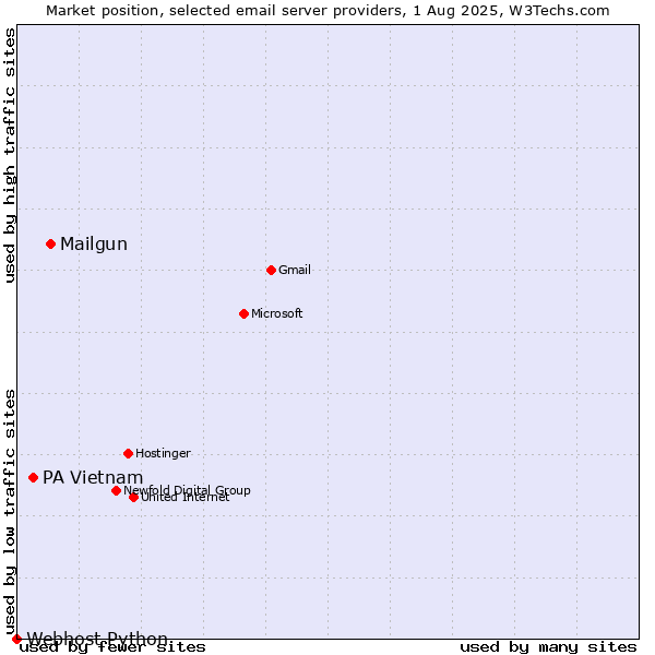 Market position of Mailgun vs. PA Vietnam vs. Webhost Python
