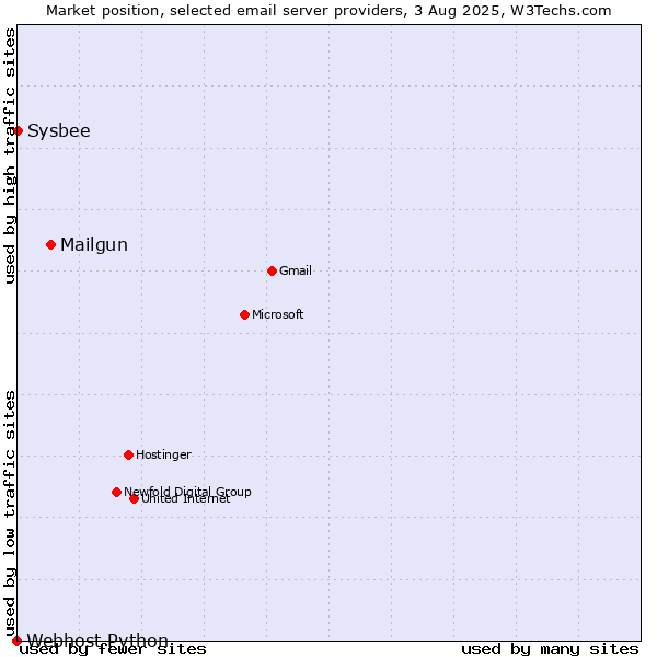 Market position of Mailgun vs. Sysbee vs. Webhost Python