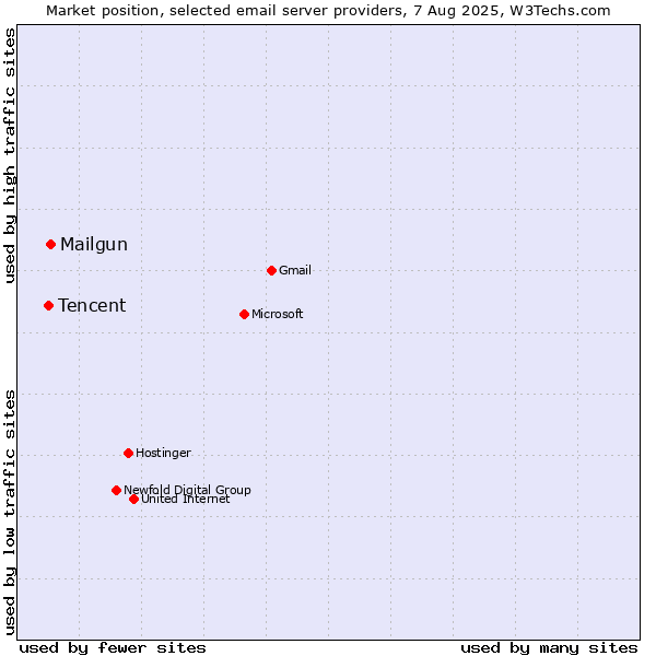 Market position of Mailgun vs. Tencent