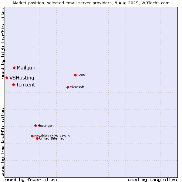 Market position of Mailgun vs. Tencent vs. VSHosting