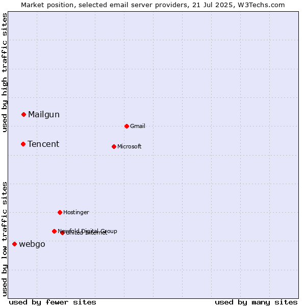 Market position of Mailgun vs. Tencent vs. webgo