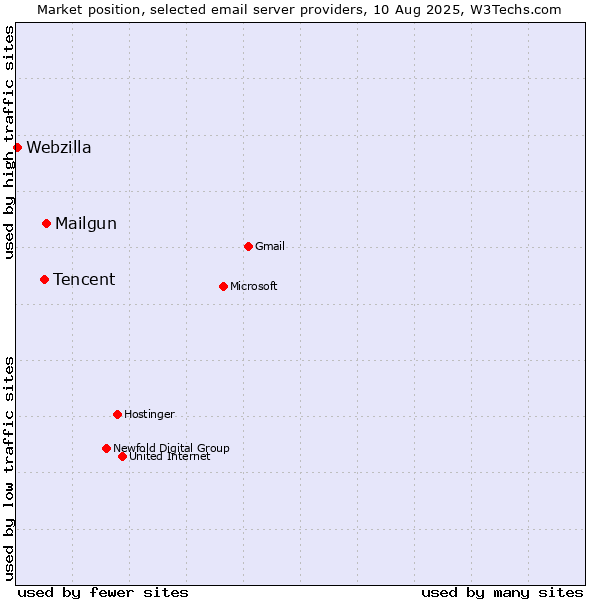 Market position of Mailgun vs. Tencent vs. Webzilla