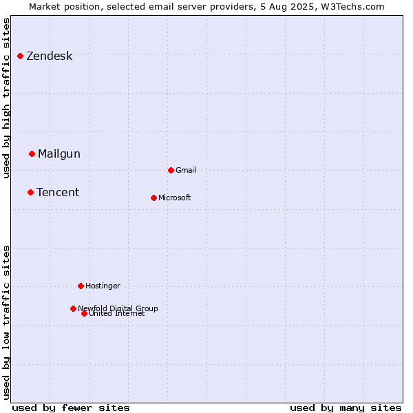 Market position of Mailgun vs. Tencent vs. Zendesk